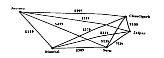 Complete/weighted graph of 5 cities with airfares on edges: Jammu, Mumbai, Surat, Jaipur, Chandigarh. Jammu-Mumbai=$119, Jammu-Chandigarh=$409, Jammu-Jaipur=$429, Mumbai-Surat=$309, Mumbai-Jaipur=$379, Mumbai-Chandigarh=$389, Chandigarh-Jaipur=$109, Chandigarh-Surat=$319, Jaipur-Surat=$239, Surat has an edge labeled $229 or connecting to other nodes.