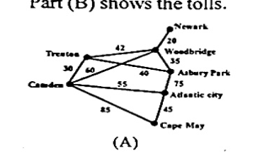 Graph (A) showing distances between New Jersey cities: Newark to Woodbridge (20), Woodbridge to Trenton (42), Trenton to Camden (30), Camden to Woodbridge (60), Woodbridge to Asbury Park (35), Asbury Park to Camden (40), Camden to Atlantic City (55), Asbury Park to Atlantic City (75), Camden to Cape May (85), Atlantic City to Cape May (45).