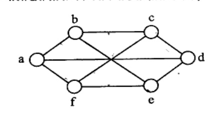 Graph with 6 vertices labeled a, b, c, d, e, f. Vertices arranged roughly in a hexagon: a is on far left, d is on far right, b and c on top, f and e at the bottom. Edges connect (a, b), (b, c), (c, d), (d, e), (e, f), (f, a). Internal cross connections include (a, d), (b, e), (c, f).