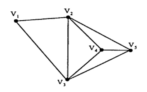 A planar graph with 5 vertices labeled V_1, V_2, V_3, V_4, V_5. Edges exist between: (V_1, V_2), (V_1, V_3), (V_2, V_3), (V_2, V_4), (V_2, V_5), (V_3, V_4), (V_4, V_5).