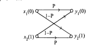 Binary symmetric channel Fig.1 with inputs x1(0) top left, x2(1) bottom left and outputs y1(0) top right, y2(1) bottom right. Straight paths x1->y1 and x2->y2 labelled P, cross paths x1->y2 and x2->y1 labelled 1-P with arrows.