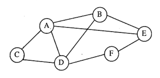An undirected graph with 6 vertices labeled A, B, C, D, E, F. Edges exist between: A-B, A-C, A-D, A-E, B-D, B-E, C-D, D-F, and E-F.