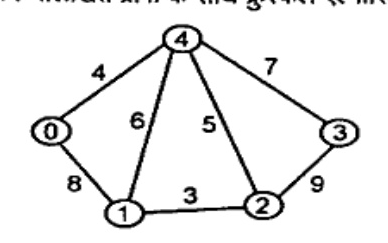 An undirected weighted graph with 5 vertices labeled 0, 1, 2, 3, 4. Edges and weights: edge (0,4) has weight 4; edge (4,3) has weight 7; edge (0,1) has weight 8; edge (4,1) has weight 6; edge (4,2) has weight 5; edge (1,2) has weight 3; edge (2,3) has weight 9.