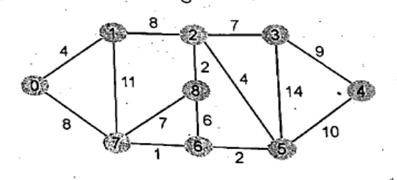 An undirected weighted graph with 9 vertices labeled 0 through 8. Edges with weights: (0,1)=4, (0,7)=8, (1,2)=8, (1,7)=11, (7,8)=7, (7,6)=1, (6,8)=6, (6,5)=2, (2,8)=2, (2,3)=7, (2,5)=4, (3,5)=14, (3,4)=9, (4,5)=10.