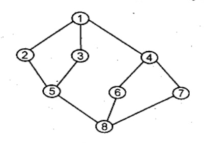 An undirected unweighted graph with vertices labeled 1 to 8 arranged vertically in layers: Top vertex 1 connects to 2, 3, 4; vertex 2 and 3 connect to 5; vertex 4 connects to 6 and 7; vertices 5, 6, 7 all connect to bottom vertex 8.