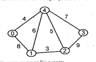 An undirected weighted graph with 5 vertices 0, 1, 2, 3, 4. Edges with weights: (0,4)=4, (0,1)=8, (4,1)=6, (4,2)=5, (4,3)=7, (1,2)=3, (2,3)=9.