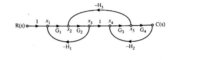 Signal flow graph from R(s) to C(s) with nodes x1, x2, x3, x4, x5. Forward chain: R(s) -1-> x1 -G1-> x2 -G2-> x3 -1-> x4 -G3-> x5 -G4-> C(s). Feedback loops: x2 to x2 via -H1 through G1-G2 path (x2->G2-> loop back with -H1 to x2); x5 to x4 via -H2 through G3 path; x5 to x2 via -H3 (from x2 up over to x5).