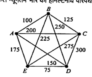 Complete weighted graph K5 with vertices A, B, C, D, E. Edge weights are: AB=100, BC=125, CD=300, DE=75, EA=175, AC=200, BD=275, CE=150, AD=225, BE=250.