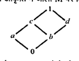 Hasse diagram of lattice M: bottom element 0 connected to a and b. a is connected to c. b is connected to c and d. c and d are connected to top element 1.