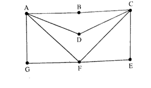 Graph with vertices A,B,C on top row, G,F,E on bottom row. Edges: A-B-C top, G-F-E bottom, A-G left, C-E right, A-D, C-D, A-F, C-F. D is middle vertex connected to A and C. F is bottom-middle connected to A and C.