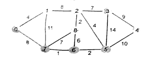 An undirected weighted graph with 9 vertices labeled 0 through 8. Edges with weights: (0, 1) = 4, (0, 7) = 8, (1, 2) = 8, (1, 7) = 11, (2, 3) = 7, (2, 8) = 2, (2, 5) = 4, (3, 4) = 9, (3, 5) = 14, (4, 5) = 10, (5, 6) = 2, (6, 7) = 1, (6, 8) = 6, (7, 8) = 7.