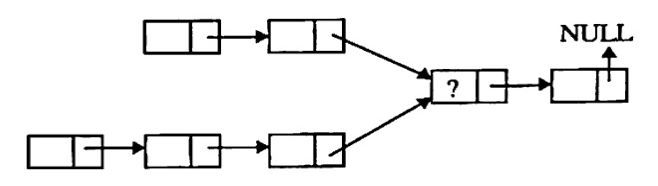 Diagram showing two singly linked lists: the top list has 2 nodes leading to a merge node marked with '?'; the bottom list has 3 nodes leading to the same merge node '?'; following the merge node is another node pointing to NULL.