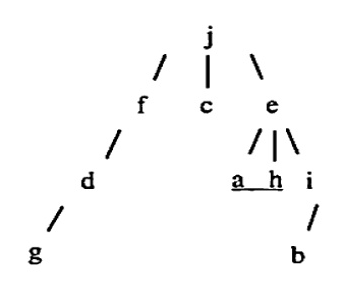 A general tree with root 'j'. 'j' has three children: 'f', 'c', 'e'. 'f' has a left child 'd', which has a child 'g'. Node 'c' has no children. Node 'e' has three children: 'a', 'h', 'i'. Node 'i' has a child 'b'.