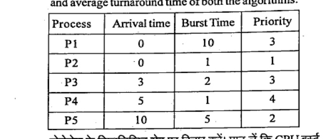 Table with columns Process, Arrival time, Burst Time, Priority. Rows: P1 0,10,3; P2 0,1,1; P3 3,2,3; P4 5,1,4; P5 10,5,2.