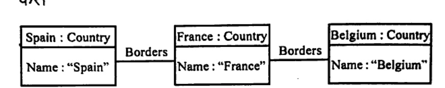 Given object diagram with three object boxes: 'Spain : Country' with Name: "Spain", 'France : Country' with Name: "France", 'Belgium : Country' with Name: "Belgium". Spain object linked to France object with link labeled 'Borders', France object linked to Belgium object with link labeled 'Borders'.