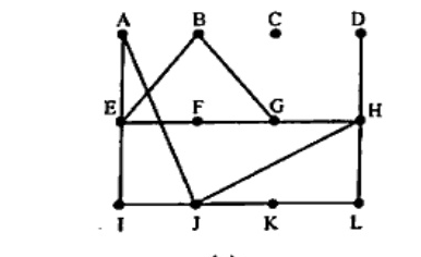 Graph (a) with vertices A,B,C,D on top row, E,F,G,H middle, I,J,K,L bottom. Edges: A-E, A-J, B-E, B-G, D-H, E-I, E-F, E-H, F-J, G-H, H-L, J-K, E-J diagonal. Vertex J connected to A,I,H,K via graph.