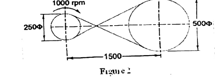Given Figure 2 crossed flat belt drive: small pulley 250 Phi at 1000 rpm, large pulley 500 Phi, centre distance 1500. Belt crossed between pulleys.