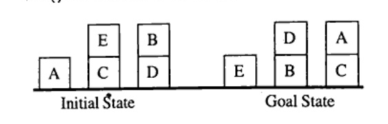 Two block world configurations labelled 'Initial State' and 'Goal State'. Initial State has three stacks on the table: Stack 1 has block A on the table; Stack 2 has block C on the table with block E on top of C; Stack 3 has block D on the table with block B on top of D. Goal State has three stacks on the table: Stack 1 has block E on the table; Stack 2 has block B on the table with block D on top of B; Stack 3 has block C on the table with block A on top of C.