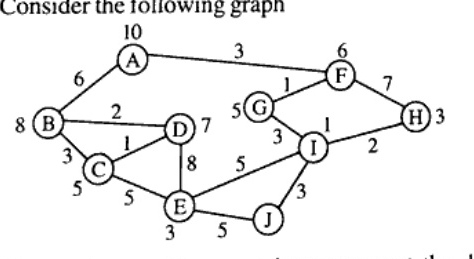An undirected/directed graph with nodes: A (heuristic=10), B (heuristic=8), C (heuristic=5), D (heuristic=7), E (heuristic=3), F (heuristic=6), G (heuristic=5), H (heuristic=3), I (heuristic=1), J (heuristic=0). Edge distances: (A,B)=6, (A,F)=3, (B,D)=2, (B,C)=3, (C,D)=1, (C,E)=5, (D,E)=8, (D,G)=1, (D,I)=5, (F,G)=1, (F,H)=7, (G,I)=3, (H,I)=2, (E,J)=5, (I,J)=3. Note: The figure is printed twice on pages 3 and 4.