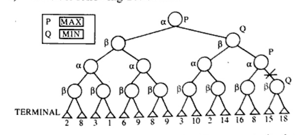 A game tree showing players P (MAX) and Q (MIN) alternating down 4 levels to 16 terminal leaf nodes. Terminal values from left to right: 2, 8, 3, 1, 6, 9, 8, 9, 3, 10, 2, 14, 16, 8, 15, 18. Alpha and beta annotations are placed next to nodes. The rightmost branch leading to node Q at level 3 is crossed out indicating pruning.