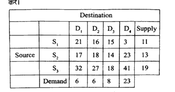 Transportation cost table: rows Sources S1, S2, S3 and columns Destinations D1, D2, D3, D4 with Supply. Costs: S1: 21,16,15,3 supply 11; S2: 17,18,14,23 supply 13; S3: 32,27,18,41 supply 19. Demand: 6,6,8,23.