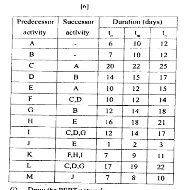Precedence table with columns Predecessor activity, Successor activity, Duration to, tm, tp days: A - 6,10,12; B - 7,10,12; C A 20,22,25; D B 14,15,17; E A 10,12,15; F C,D 10,12,14; G B 12,14,18; H E 16,18,21; I C,D,G 12,14,17; J E 1,2,3; K F,H,I 7,9,11; L C,D,G 17,19,22; M J 7,8,10.