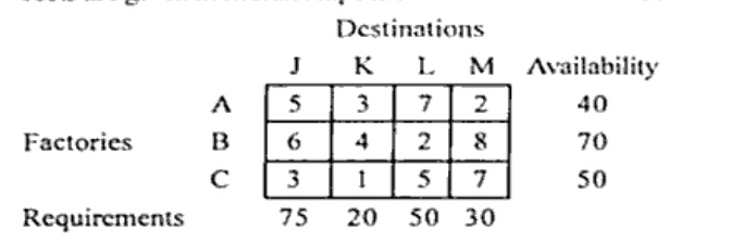 Transportation cost matrix: rows Factories A,B,C; columns Destinations J,K,L,M; costs A: 5,3,7,2; B: 6,4,2,8; C: 3,1,5,7; Availability A 40, B 70, C 50; Requirements J 75, K 20, L 50, M 30. All costs in Indian Rupees.