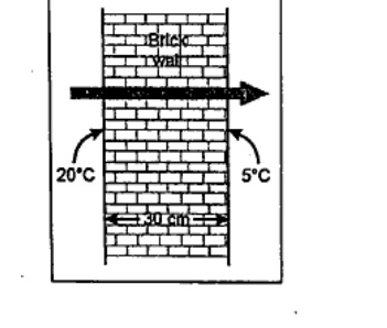 Brick wall cross-section of thickness 30 cm with heat flow arrow from left to right. Left surface labeled 20°C, right surface labeled 5°C. Labels: Brick wall.