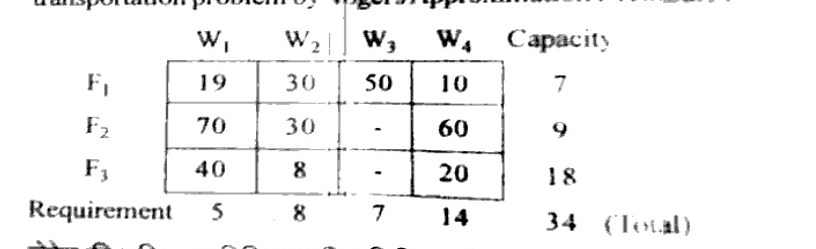 Transportation cost table with rows F1, F2, F3 and columns W1, W2, W3, W4. Costs: F1: 19, 30, 50, 10; F2: 70, 30, - (prohibited/unavailable), 60; F3: 40, 8, - , 20. Capacity column: 7, 9, 18. Requirement row: 5, 8, 7, 14, Total 34.