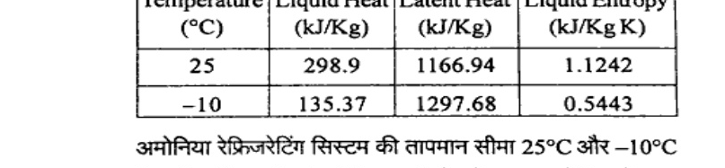 Table with columns Temperature (C), Liquid Heat (kJ/Kg), Latent Heat (kJ/Kg), Liquid Entropy (kJ/Kg K). Rows: 25, 298.9, 1166.94, 1.1242; -10, 135.37, 1297.68, 0.5443.