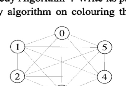 Undirected graph with 6 circled vertices labelled 0 (top), 1 (upper left), 2 (lower left), 3 (bottom), 4 (lower right), 5 (upper right) with multiple intersecting edges between them for vertex-colouring.