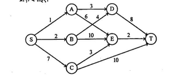 Multistage directed graph: source S to A (1), B (2), C (7); A to D (3), A to E (6); B to D (4), B to E (10); C to E (3), C to T (10); D to T (8); E to T (2); sink T.