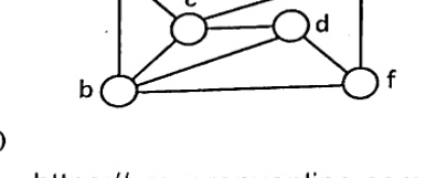 Undirected graph with 6 vertices a,b,c,d,e,f. Edges: a-b, a-c, a-e, b-c, b-d, b-f, c-d, c-e, d-f, e-f, d-f etc. forming interconnected structure as printed.