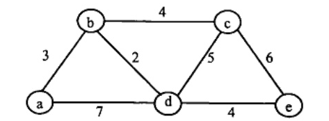 Undirected weighted graph with vertices a,b,c,d,e: a-b 3, a-d 7, b-c 4, b-d 2, c-d 5, c-e 6, d-e 4