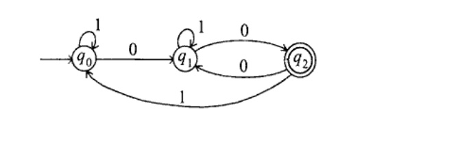 Finite automata with start state q0, final state q2 (double circle). Transitions: q0 self-loop 1, q0->q1 on 0; q1 self-loop 1, q1->q2 on 0, q2->q1 on 0; q2->q0 on 1.
