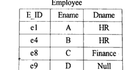 Table Employee with columns E_ID, Ename, Dname. Rows: e1 A HR; e4 B HR; e8 C Finance; e9 D Null; e2 E Civil.