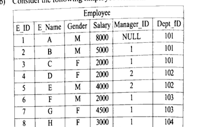 Table Employee with columns E_ID, E_Name, Gender, Salary, Manager_ID, Dept_ID. Rows: 1 A M 8000 NULL 101; 2 B M 5000 1 101; 3 C F 2000 1 101; 4 D F 2000 2 102; 5 E M 4000 2 102; 6 F M 2000 1 103; 7 G F 4500 1 103; 8 H F 3000 1 104.