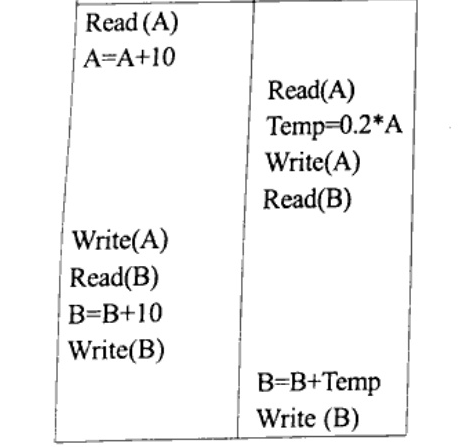 Two-column table for concurrent schedule: T1 column Read(A), A=A+10, Write(A), Read(B), B=B+10, Write(B); T2 column Read(A), Temp=0.2*A, Write(A), Read(B), B=B+Temp, Write(B) interleaved.
