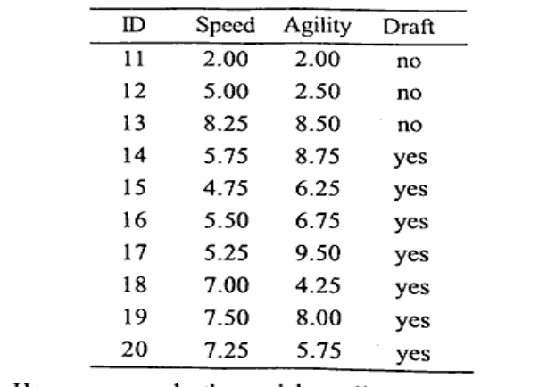 Table with columns ID, Speed, Agility, Draft. Rows: 11 2.00 2.00 no; 12 5.00 2.50 no; 13 8.25 8.50 no; 14 5.75 8.75 yes; 15 4.75 6.25 yes; 16 5.50 6.75 yes; 17 5.25 9.50 yes; 18 7.00 4.25 yes; 19 7.50 8.00 yes; 20 7.25 5.75 yes.