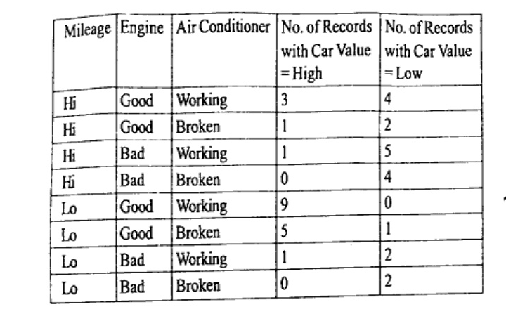 Table with columns Mileage, Engine, Air Conditioner, No. of Records with Car Value=High, No. of Records with Car Value=Low. Rows: Hi Good Working 3 4; Hi Good Broken 1 2; Hi Bad Working 1 5; Hi Bad Broken 0 4; Lo Good Working 9 0; Lo Good Broken 5 1; Lo Bad Working 1 2; Lo Bad Broken 0 2.