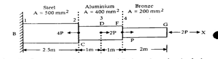 Stepped bar fixed at the left end (B). Segment 1: Steel, cross-sectional area A = 500 mm^2, length = 2.5 m, subjected to an axial compressive load of 4P at section C. Segment 2: Aluminium, cross-sectional area A = 400 mm^2, divided into two 1 m subsegments by a point D where an axial load 2P acts to the right, and end point F. Segment 3: Bronze, cross-sectional area A = 200 mm^2, length = 2 m, extending from F to G, where an axial force 2P acts towards the left at point G, with an axial force P directed to the right at point F.