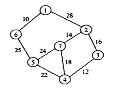 Weighted undirected graph with 7 vertices labelled 1 to 7. Edge weights: (1,6)=10, (1,2)=28, (6,5)=25, (5,7)=24, (5,4)=22, (7,2)=14, (7,4)=18, (2,3)=16, (3,4)=12.