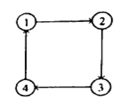 A directed graph consisting of 4 vertices arranged in a square: 1, 2, 3, 4 with directed edges forming a cycle: 1 -> 2, 2 -> 3, 3 -> 4, 4 -> 1.
