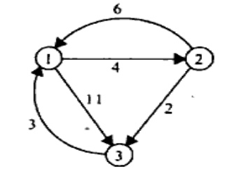 A 3-vertex directed graph with vertices 1, 2, 3. Edges: directed edge 1->2 of weight 4, another curved directed edge 1->2 of weight 6, directed edge 2->3 of weight 2, directed edge 1->3 of weight 11, directed edge 3->1 of weight 3.
