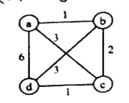 Complete weighted graph on 4 vertices labelled a, b, c, d. Edge weights: (a,b)=1, (b,c)=2, (c,d)=1, (d,a)=6, cross edges (a,c)=3, (b,d)=3.