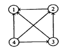 Directed graph with 4 vertices arranged in a square: 1, 2, 3, 4. Directed edges connect pairs including 4->1, 1->2, 4->2, 1->3, 4->3, 2->3.