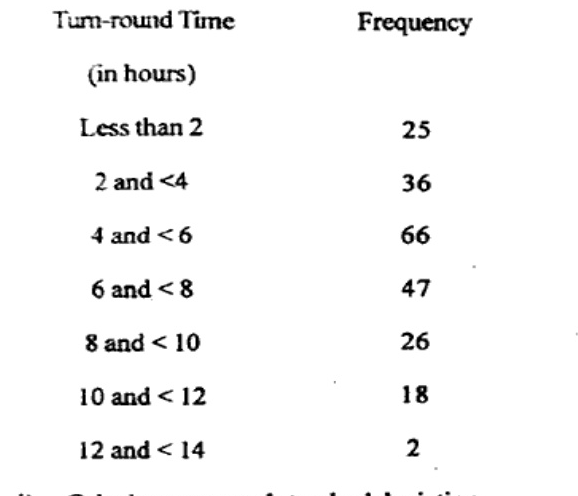Given frequency table: Turn-round Time (in hours) vs Frequency: Less than 2 - 25, 2 and <4 - 36, 4 and <6 - 66, 6 and <8 - 47, 8 and <10 - 26, 10 and <12 - 18, 12 and <14 - 2.