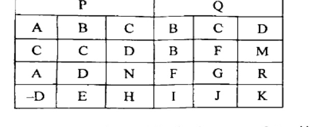 Given table with two relations: P with columns A,B,C and Q with columns B,C,D. P rows: (C,C,D), (A,D,N), (D,E,H). Q rows: (B,F,M), (F,G,R), (I,J,K). Cartesian product to be computed.