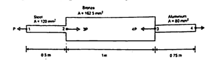 A horizontal compound stepped bar with three segments. Segment 1 (Steel): Area = 120 mm², length = 0.5 m, with load P pointing left at node 1. Node 2 has load 3P pointing right. Segment 2 (Bronze): Area = 162.5 mm², length = 1 m. Node 3 has load 4P pointing left. Segment 3 (Aluminium): Area = 80 mm², length = 0.75 m. Node 4 has load pointing right (or free end subjected to axial force).