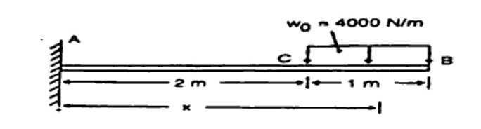 Cantilever beam fixed at A and free at B of total length 3 m. From A to C is 2 m (unloaded). From C to B is 1 m carrying a downward uniformly distributed load w_0 = 4000 N/m.